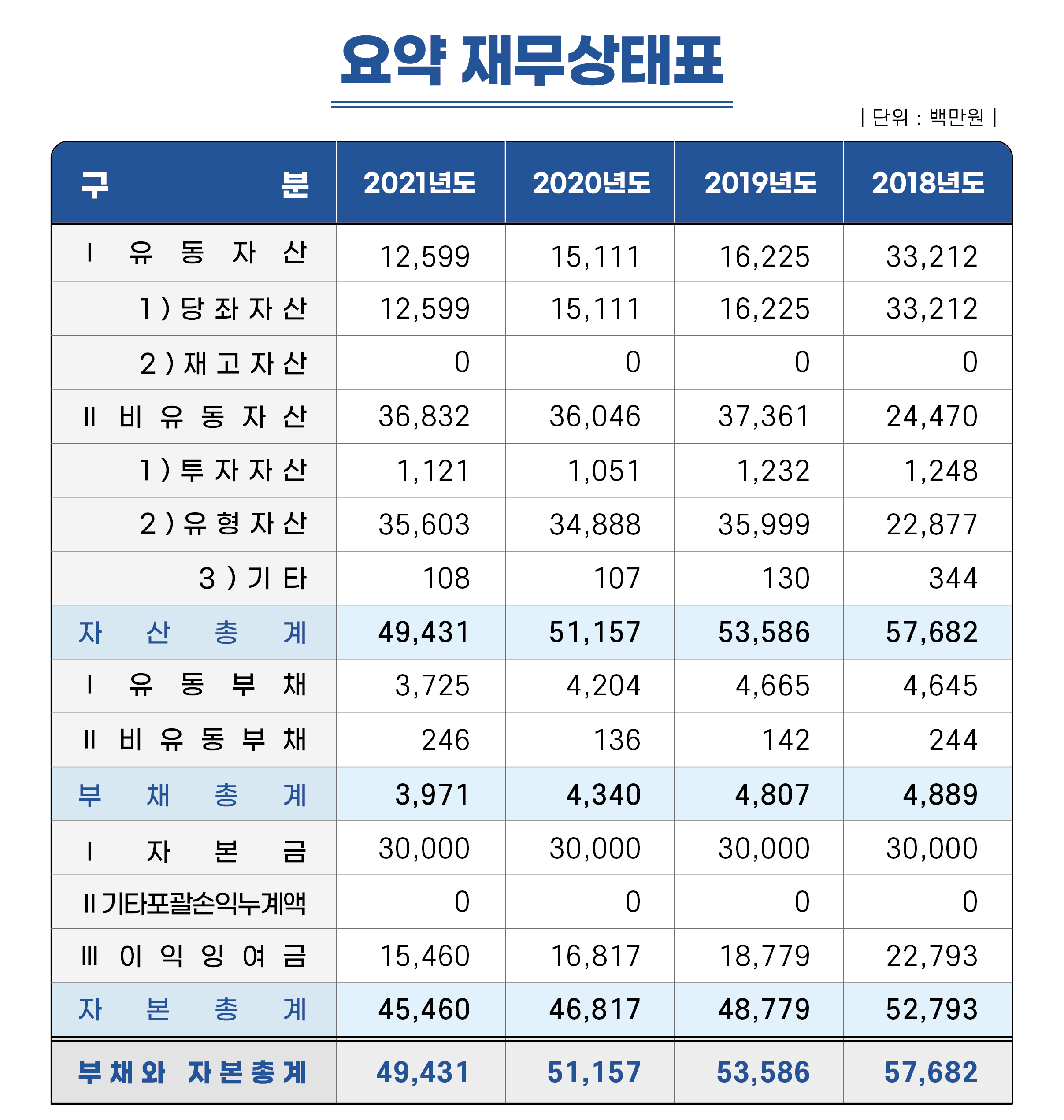 2021_요약재무상태표.png